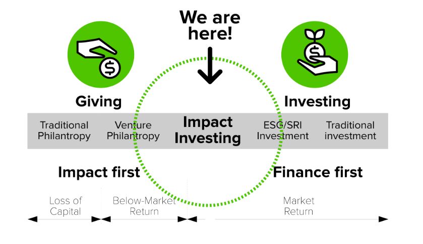Inversión de impacto: lo peor y lo mejor de dos mundos